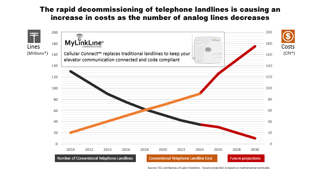 Telephone landlines